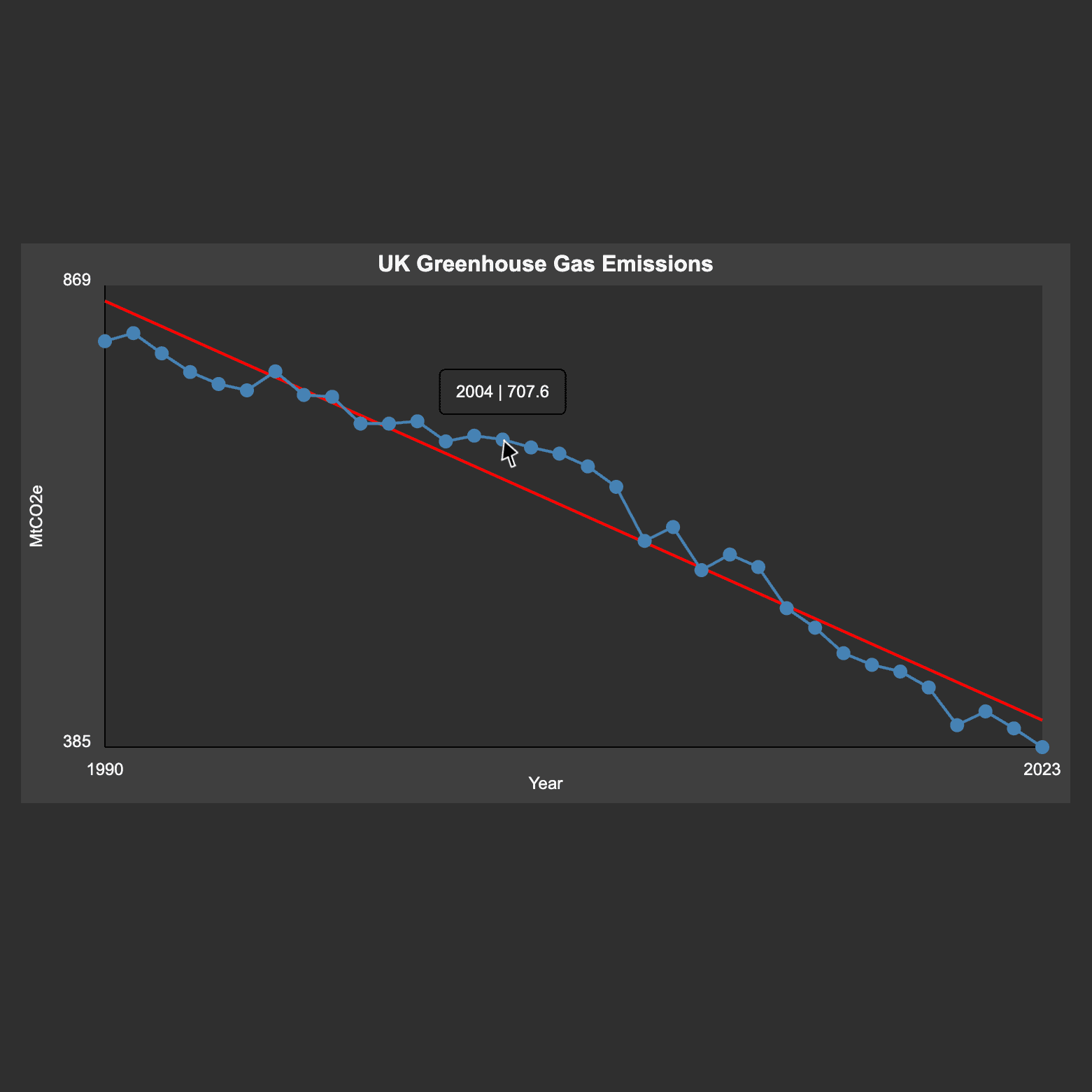 Emissions graph
